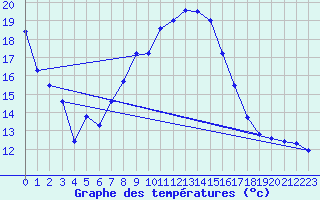 Courbe de tempratures pour Scheibenhard (67)