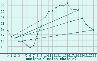 Courbe de l'humidex pour Annecy (74)