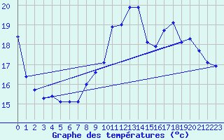 Courbe de tempratures pour Trappes (78)