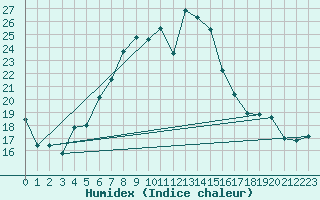 Courbe de l'humidex pour Churanov