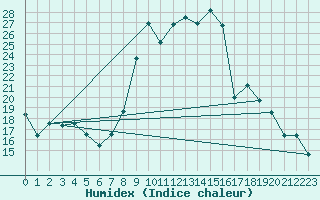 Courbe de l'humidex pour Bonnecombe - Les Salces (48)