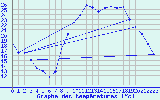 Courbe de tempratures pour Bziers Cap d