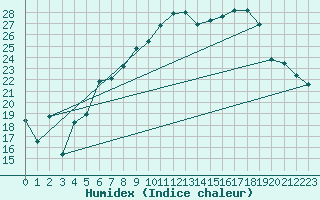 Courbe de l'humidex pour Cressier