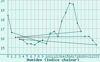 Courbe de l'humidex pour Souprosse (40)