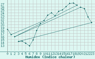 Courbe de l'humidex pour Coulommes-et-Marqueny (08)