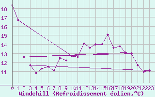 Courbe du refroidissement olien pour Boulogne (62)
