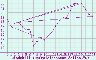 Courbe du refroidissement olien pour Cabestany (66)