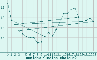 Courbe de l'humidex pour Cap de la Hague (50)