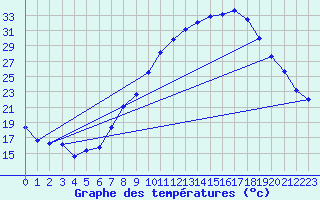 Courbe de tempratures pour Avignon (84)