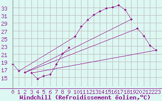 Courbe du refroidissement olien pour Avignon (84)