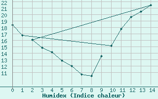 Courbe de l'humidex pour Chatelus-Malvaleix (23)