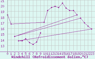 Courbe du refroidissement olien pour Besanon (25)