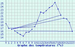 Courbe de tempratures pour Avignon (84)