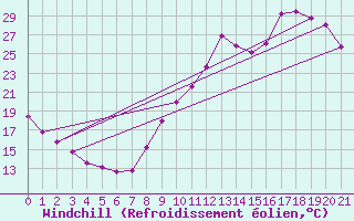 Courbe du refroidissement olien pour Lussat (23)