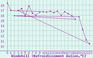 Courbe du refroidissement olien pour Bellefontaine (88)