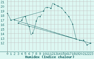 Courbe de l'humidex pour Diepholz