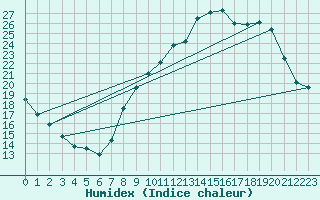 Courbe de l'humidex pour Sorcy-Bauthmont (08)