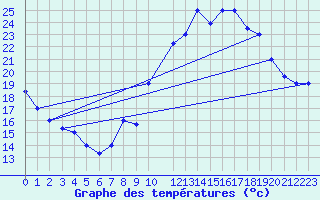 Courbe de tempratures pour Errachidia