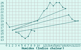 Courbe de l'humidex pour Errachidia