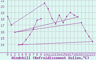 Courbe du refroidissement olien pour Kuemmersruck
