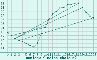 Courbe de l'humidex pour Aniane (34)