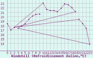 Courbe du refroidissement olien pour Virrat Aijanneva