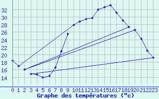 Courbe de tempratures pour Figari (2A)