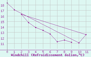 Courbe du refroidissement olien pour Welland-Pelham