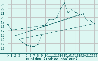 Courbe de l'humidex pour Paris - Montsouris (75)