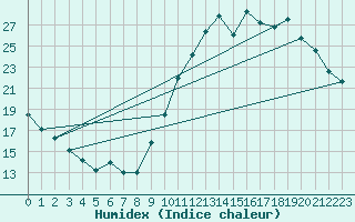 Courbe de l'humidex pour La Poblachuela (Esp)