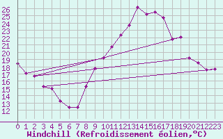Courbe du refroidissement olien pour Grandfresnoy (60)