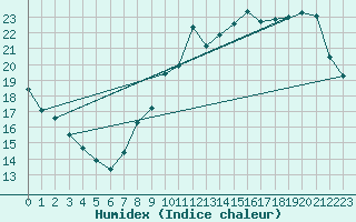 Courbe de l'humidex pour Orly (91)