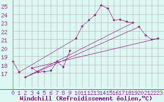 Courbe du refroidissement olien pour La Rochelle - Le Bout Blanc (17)