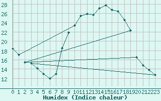 Courbe de l'humidex pour Rouen (76)