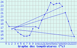 Courbe de tempratures pour Mende - Chabrits (48)