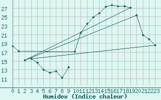 Courbe de l'humidex pour Montauban (82)