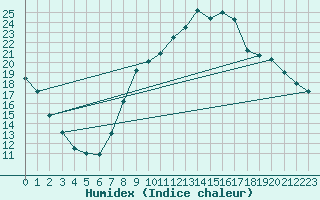 Courbe de l'humidex pour Cambrai / Epinoy (62)