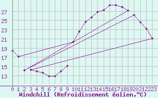 Courbe du refroidissement olien pour La Javie (04)