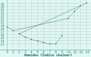 Courbe de l'humidex pour Lagny-sur-Marne (77)