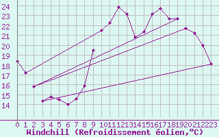 Courbe du refroidissement olien pour Lille (59)