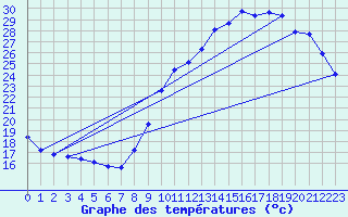 Courbe de tempratures pour Sorcy-Bauthmont (08)