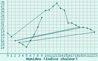 Courbe de l'humidex pour Meiningen