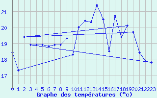 Courbe de tempratures pour Biscarrosse (40)