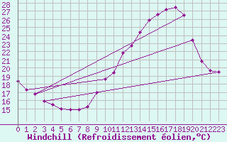 Courbe du refroidissement olien pour Dijon / Longvic (21)