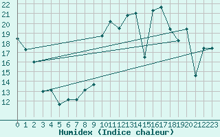 Courbe de l'humidex pour Sierra de Alfabia