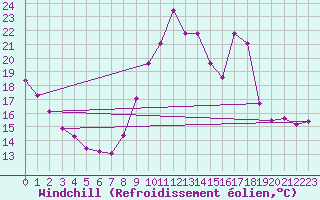 Courbe du refroidissement olien pour Sainte-Genevive-des-Bois (91)