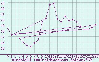 Courbe du refroidissement olien pour Ste (34)