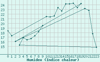 Courbe de l'humidex pour Cerisiers (89)