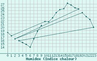 Courbe de l'humidex pour Chivres (Be)