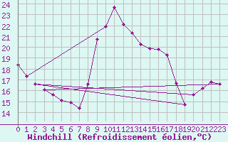 Courbe du refroidissement olien pour Cavalaire-sur-Mer (83)